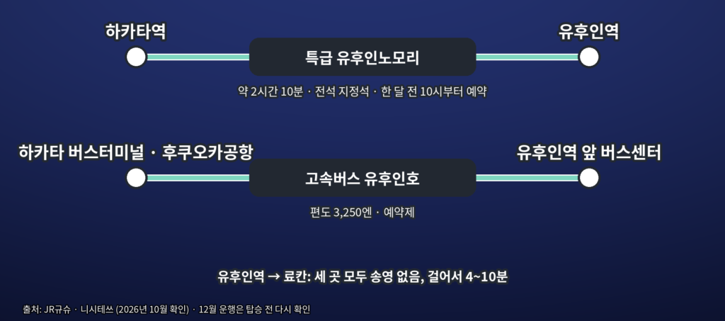 하카타역에서 유후인까지 유후인노모리 기차와 고속버스 유후인호 경로